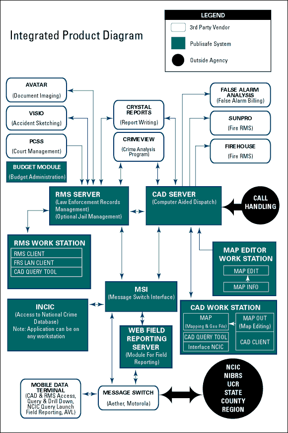 Integrated Product Diagram